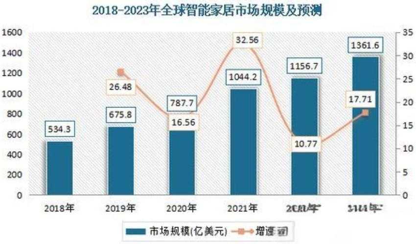 2025年智能家居市场现状 一场静悄悄的革命
