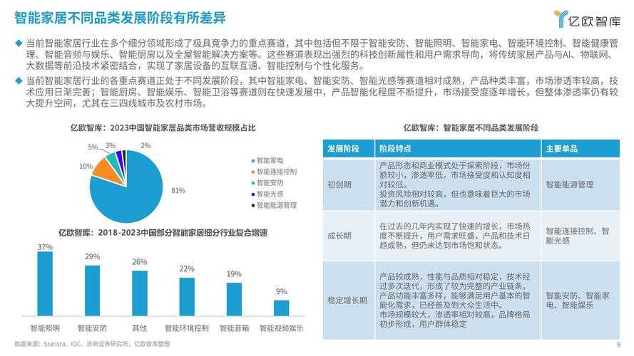 2025年智能家居市场现状 三大趋势与选购指南