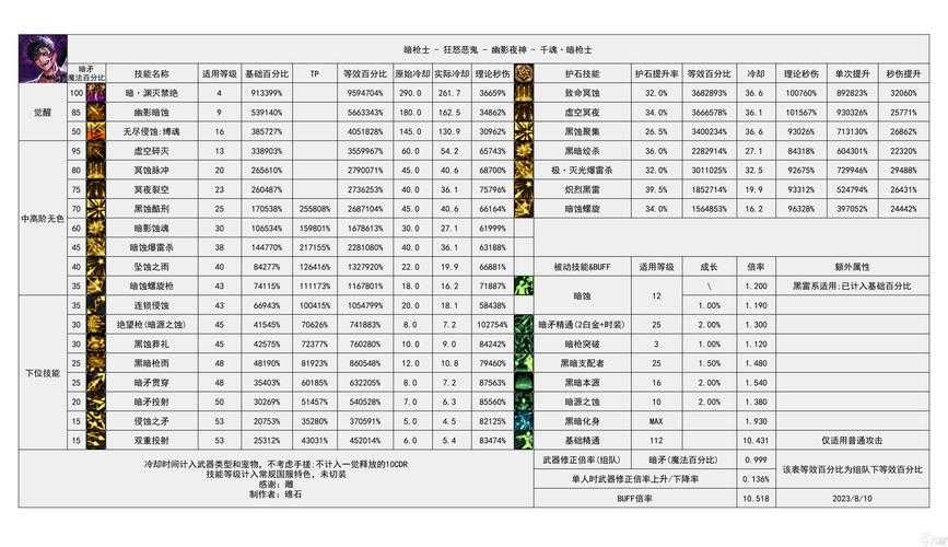 根据您提供的数据来源,以下是对《DNF》游戏相关数据的综合分析与解读框架: