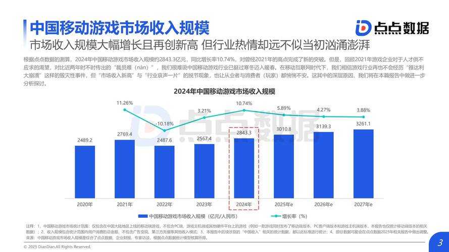以下是对2025全球游戏产业现状的深度分析框架,结合技术、政策、市场与行业生态四个维度进行系统性解读: