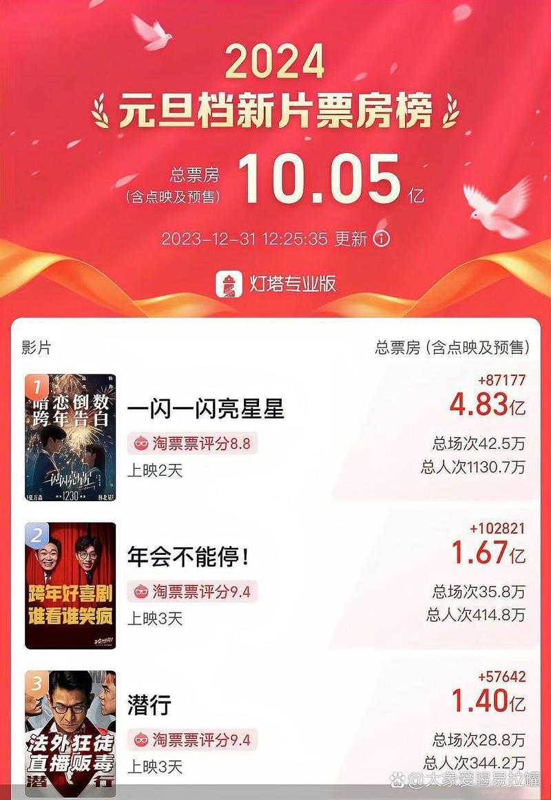 年终大片狂欢季：揭秘十二月电影市场如何突破十亿票房大关？