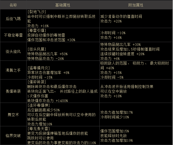 dnf毒王80级技能