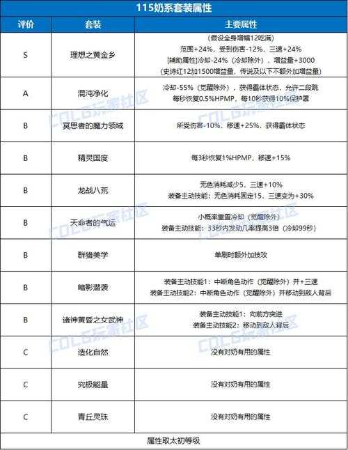 根据提供的《DNF》装备系统深度分析,以下是针对粉扫把选择的策略建议和未来展望:
