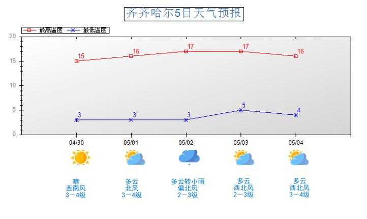 齐齐哈尔天气对农作物影响?