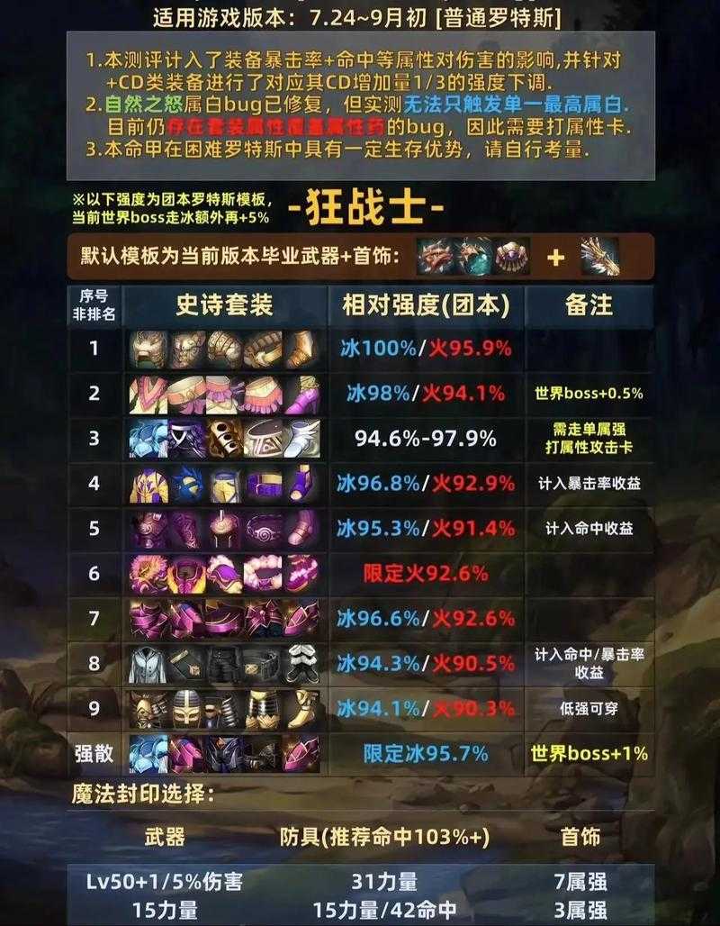 2025DNF职业强度实战表现全解析
