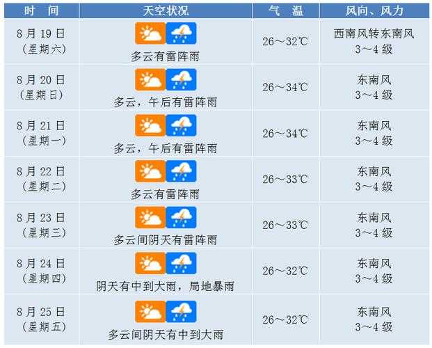 赣州天气预报及未来一周天气情况