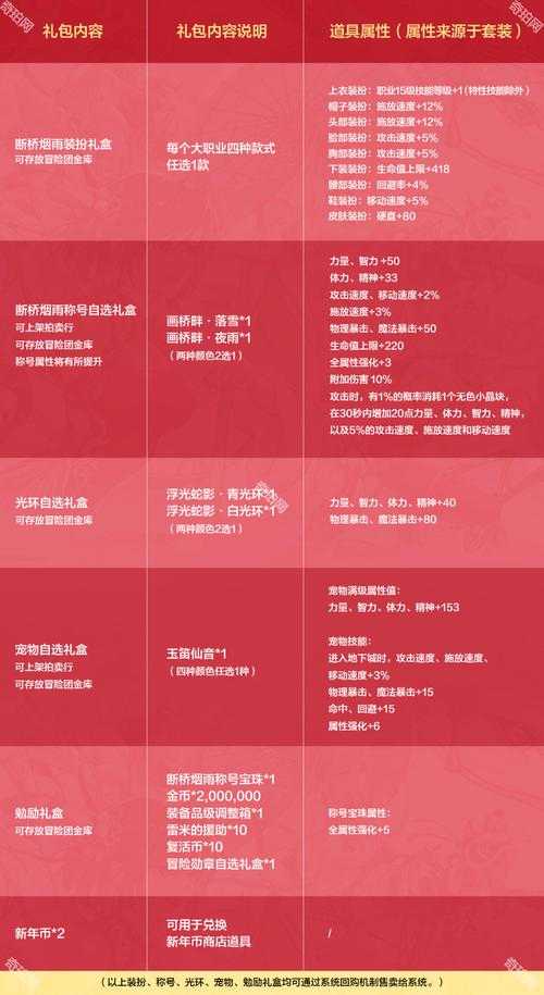 DNF2016新春宠物礼盒2025年属性与市场全析