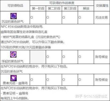 dnf农场有什么奖励