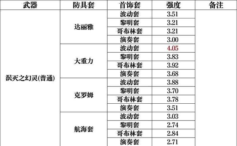 《DNF》2025武神步技能归属与对比分析