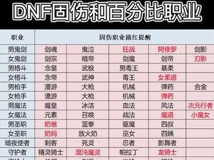 dnf中的固伤职业有哪些