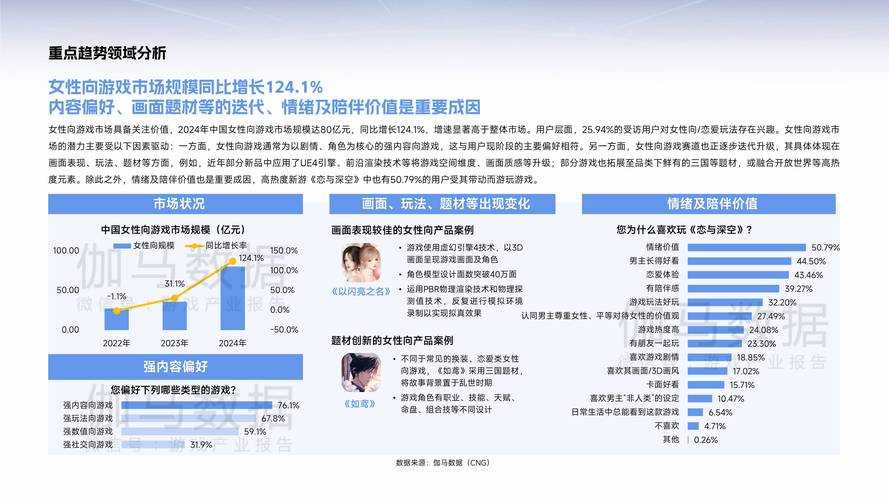 以下是基于您提供的权威数据来源(Gartner 2025技术报告、IDC中国游戏市场分析、Valve官方财报、中国音数协游戏分会年度白皮书)对2025年全球及中国游戏市场趋势的深度分析: