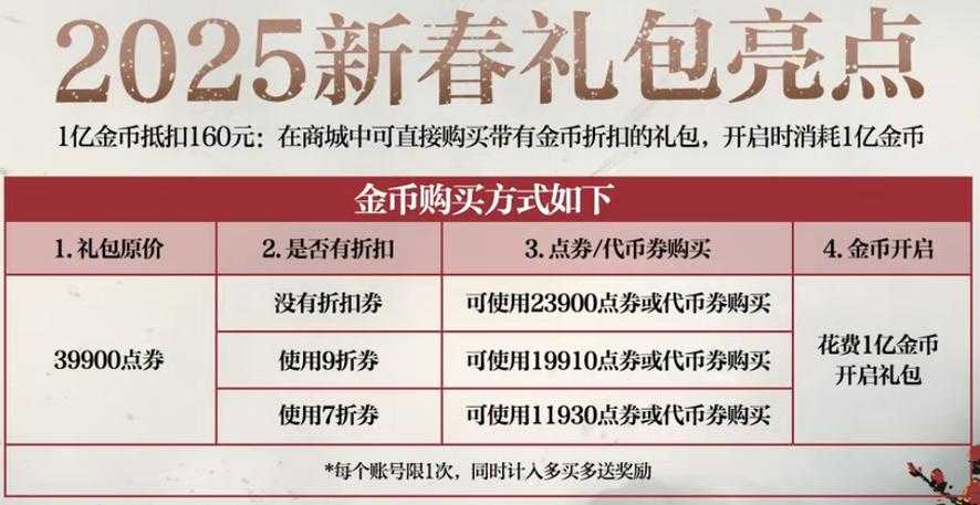 2025DNF新年套点券VS金币购买指南