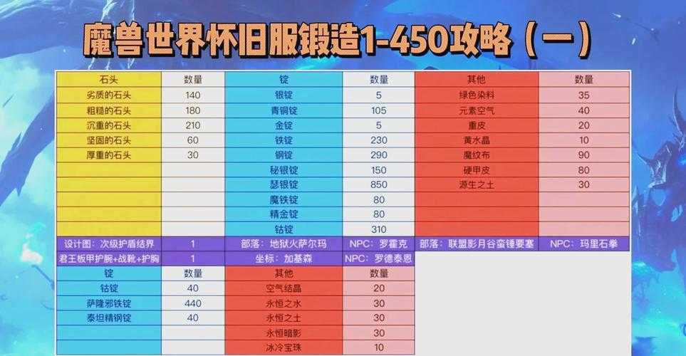 DNF90级锻造材料速刷2025指南