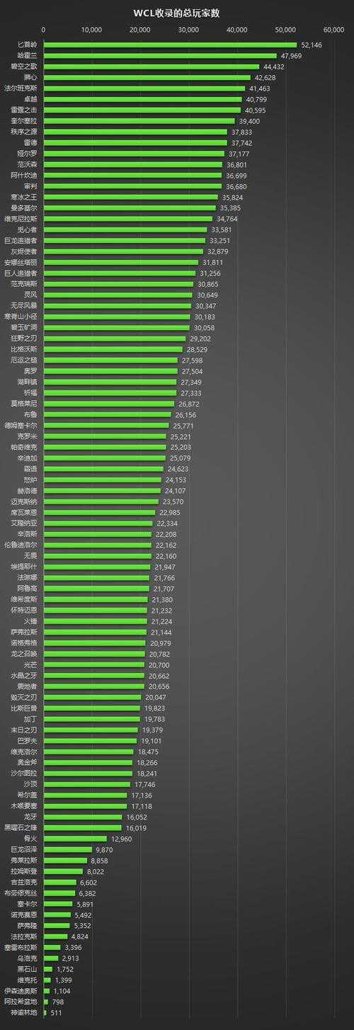 魔兽世界178人口普查：迦服玩家数据