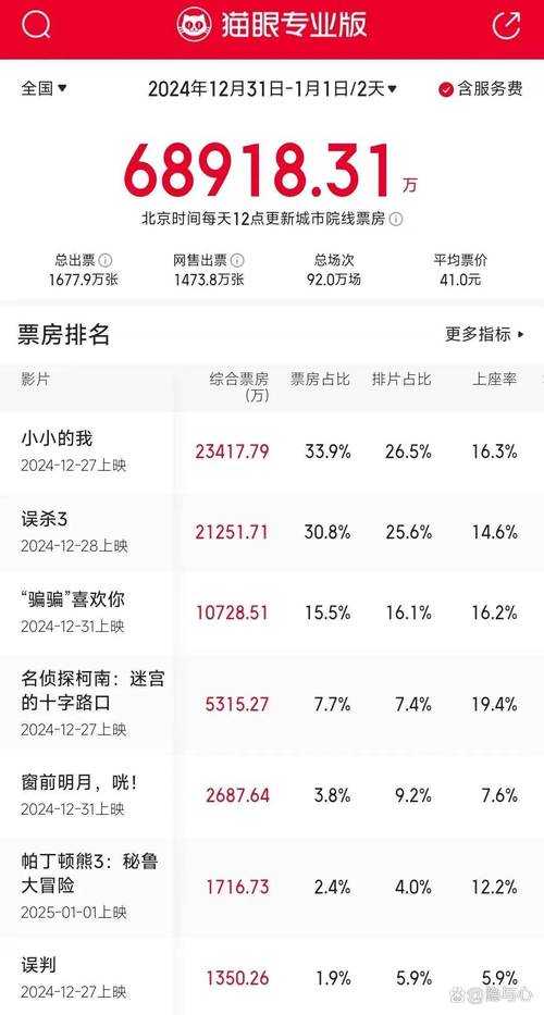 《爆裂魔女》2025票房42.6亿 下沉市场破局行业革新