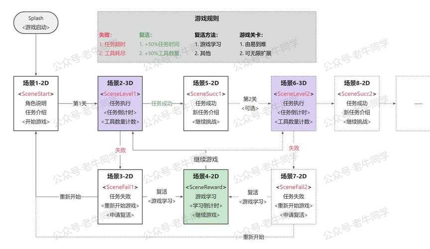 以下是对该游戏系统优化方案的结构化分析和建议: