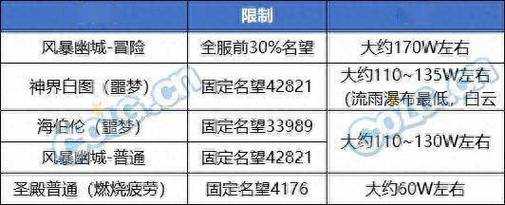 DNF95搬砖2025高收益地图副本对比