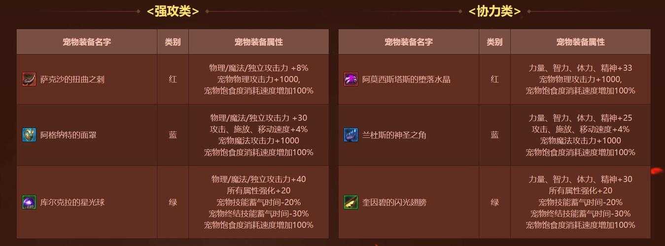 2025DNF周年庆宠物属性与养成策略全解析