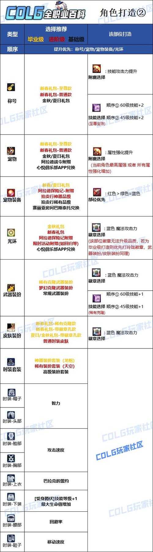 2025 DNF职业刷图效率与副本选择