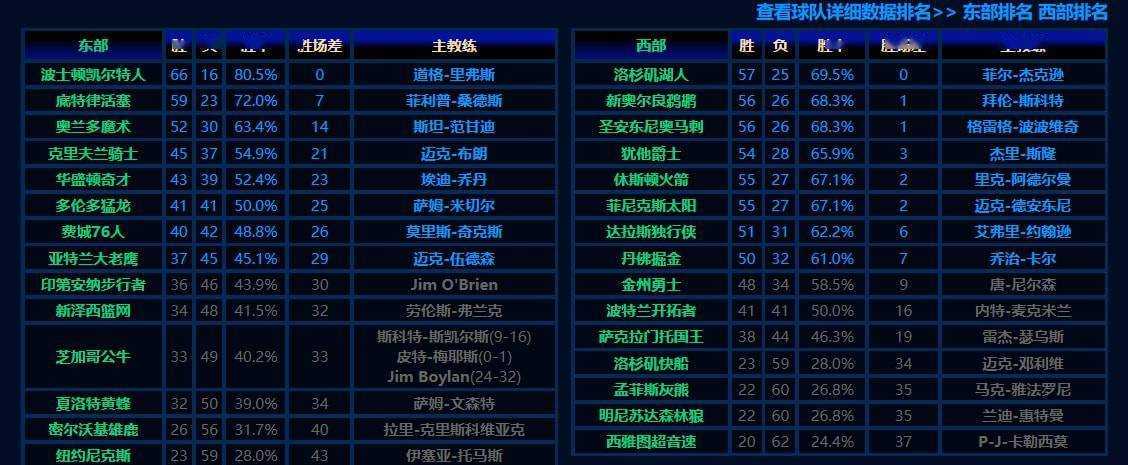 年NBA球队战绩排名及胜负记录