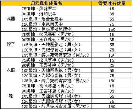 如何顺利实现145级的完美飞升提升?