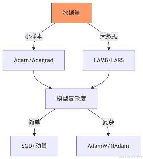 以下是对DNF服务器选择决策树的优化建议及可视化呈现方案:
