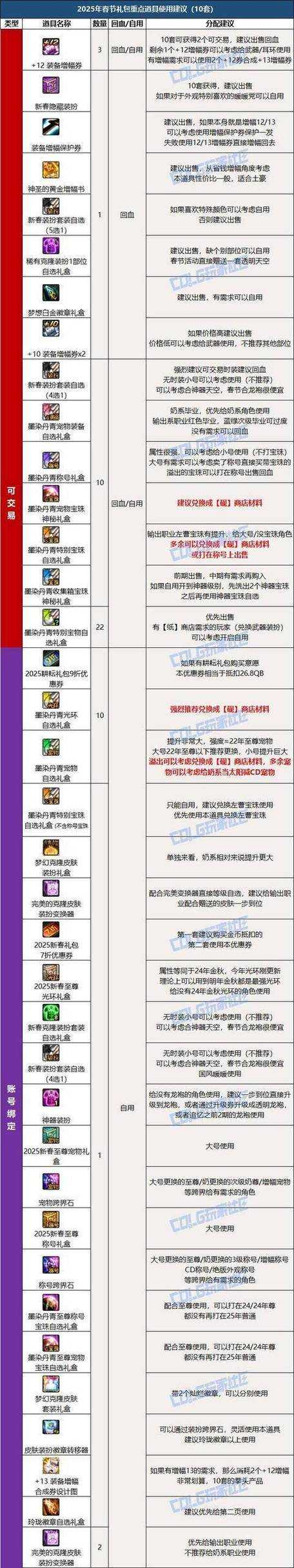 DNF 96级主线误点补救指南2025