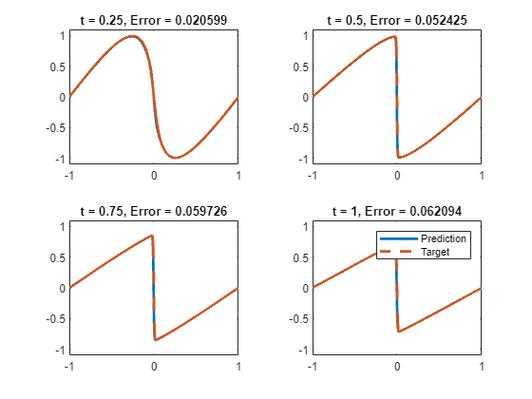 To solve the equation \(\frac{x - 1}{x + 1} + \frac{x + 1}{x - 1} = \frac{25}{12}\), follow these steps: