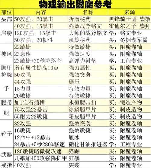 诺亚之心装备附魔攻略,轻松提升战斗力