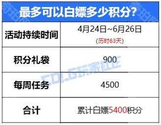 DNF2025积分清零时间与兑换策略