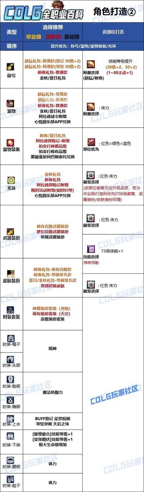 2025DNF装备评级与e值系统解析