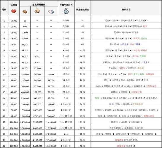 海岛奇兵司令部升级攻略:所需时间及资源详解