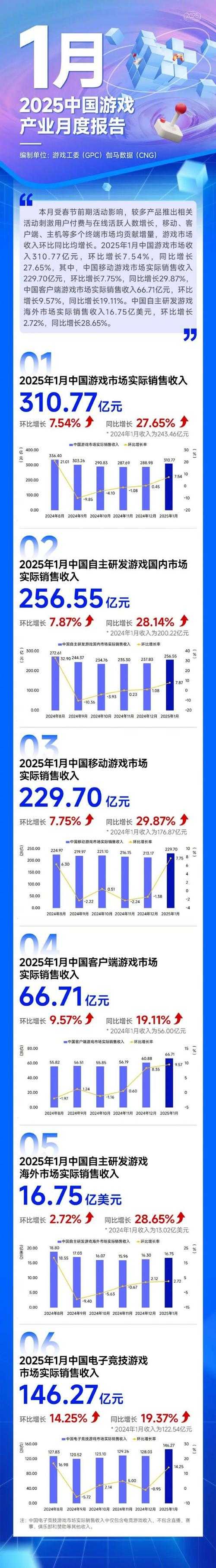 2025年最值得关注的15款网游推荐 附市场数据对比