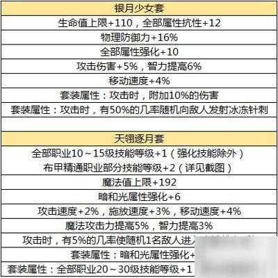 dnf元素装备最佳配比