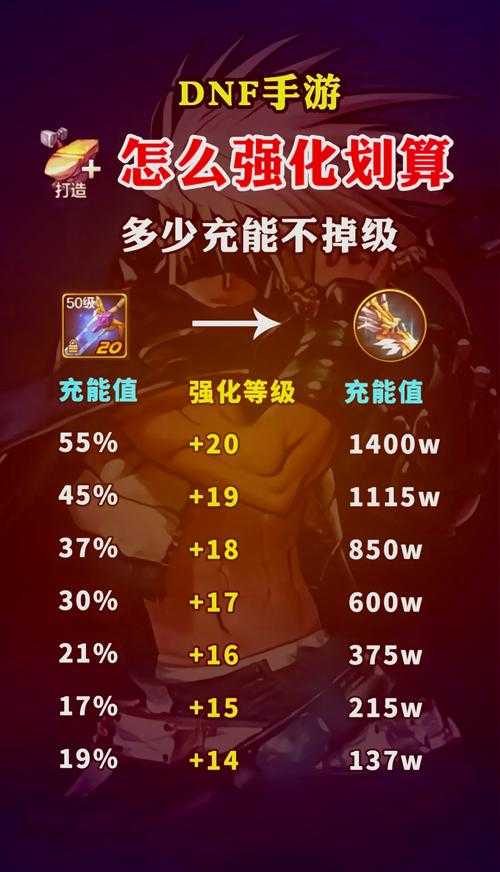 DNF2025强化保底机制与装备保值系数全攻略