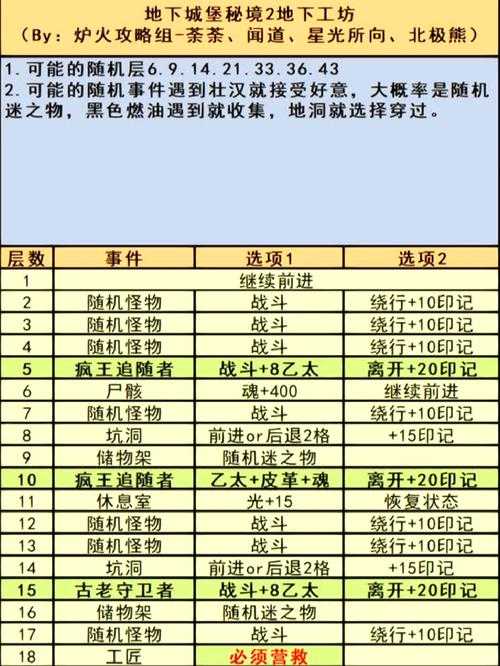 地下城堡3军械间开启位置及方法攻略
