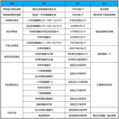 DNF 2025增幅转换全攻略指南