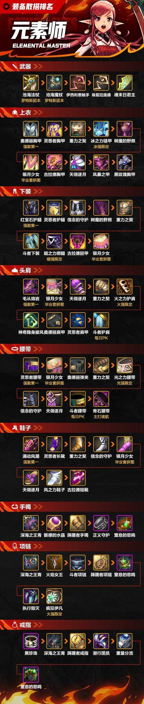 DNF元素爆破2025技能装备进阶指南