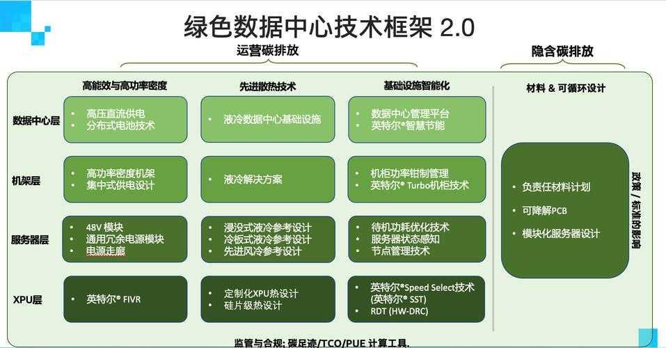 关于绿色数据中心及文件访问的优化建议如下:
