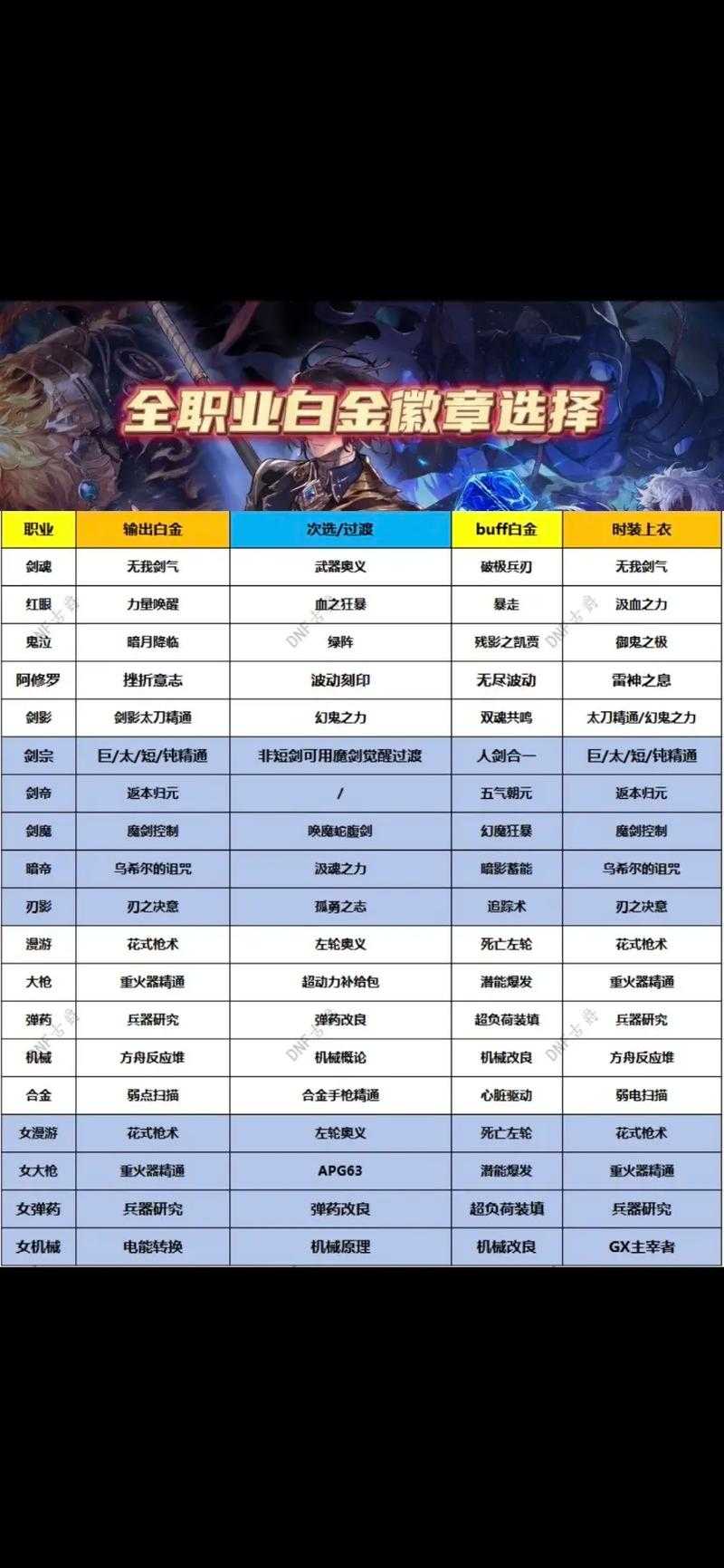 DNF 2025白金徽章合成指南(普通/进阶)