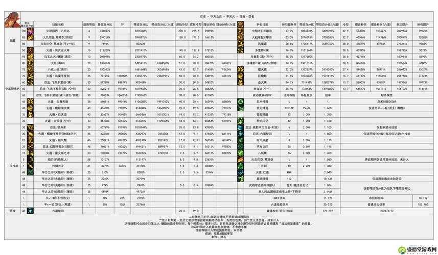 以下是对DNF当前版本技能数据和未来版本更新的专业分析: