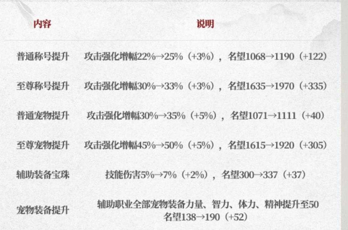 2025《DNF》升级活动奖励对比与实战技巧