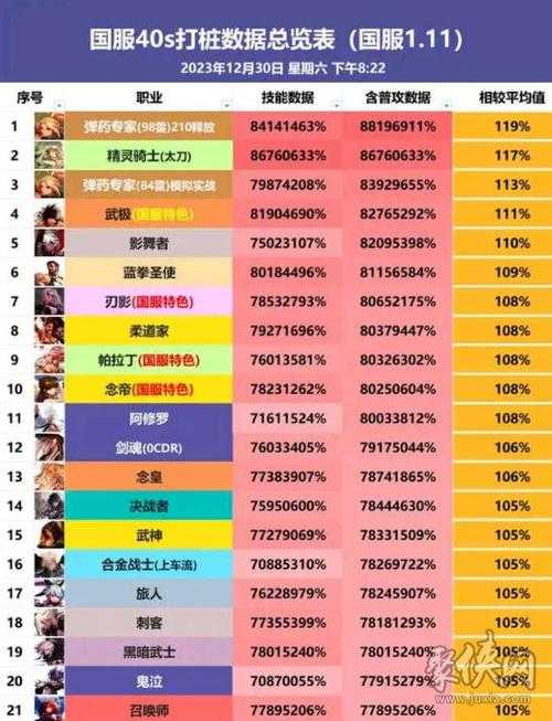 2025年DNF盗贼二觉职业数据实战解析