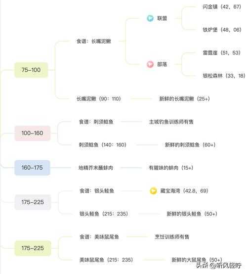 魔兽世界魔法蘑菇肉片获取攻略:热门游戏美食制作方法