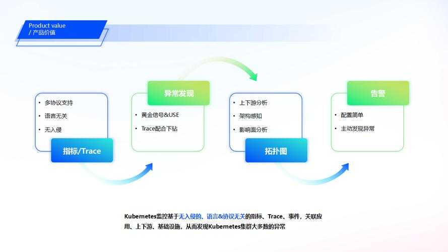 以下是为您设计的结构化PPT大纲,兼顾数据可视化与商业逻辑,建议每部分控制在2-3页: