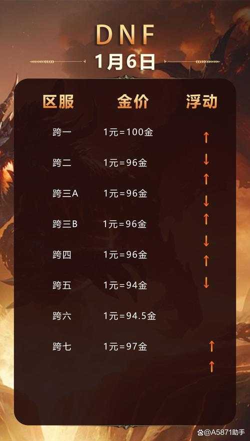 DNF2025跨区组队全攻略速成