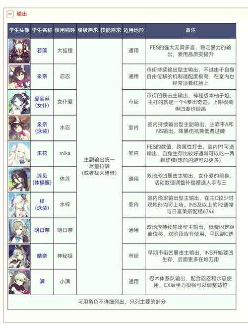 蔚蓝档案总力战难度分级详解