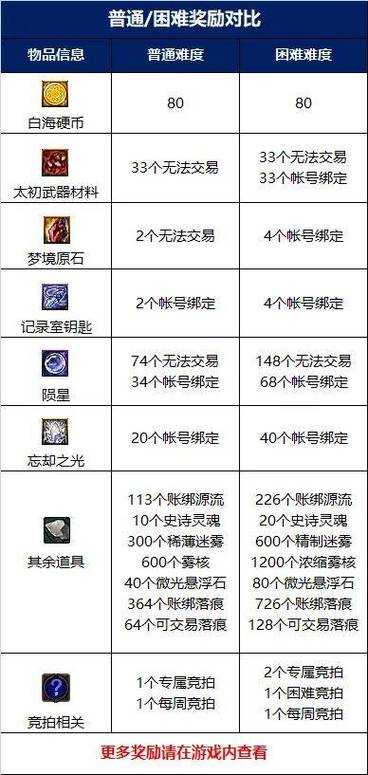 DNF公会副本2025新规:L10等级及人数奖励调整