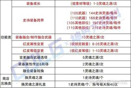 DNF2025史诗灵魂兑换高收益攻略