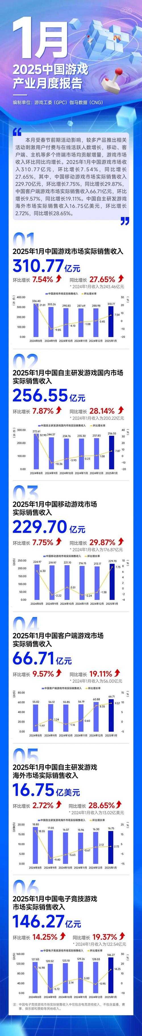 2025年最值得关注的8款网游内测报告 附权威数据对比